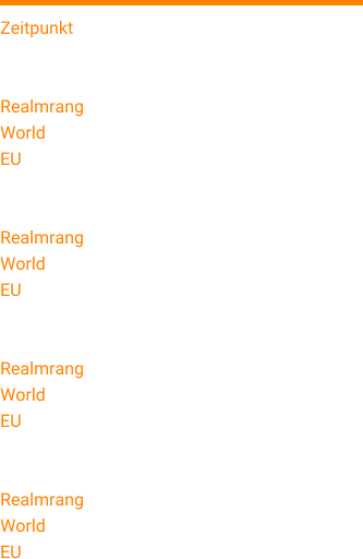 Zeitpunkt 08. Februar 2015  Gruul Realmrang 78 World 18228 EU 9815  Erzfresser Realmrang 60 World 11912 EU 6756  Hansgar und Franzok Realmrang 48 World 10777 EU 5773  Flammenbndigerin Kagarz Realmrang 42 World 8265 EU 4644