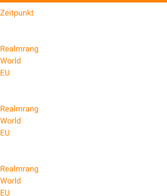 Zeitpunkt 09. Februar 2015  Hansgar und Franzok Realmrang 28 World 6308 EU 3540  Abrichter Darmac Realmrang 27 World 6167 EU 3442  Flammenbndigerin Kagarz Realmrang 24 World 4384 EU 2607