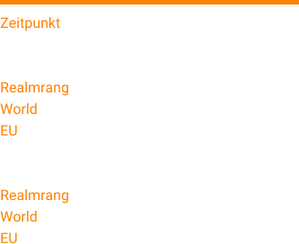 Zeitpunkt 16. Februar 2015  Erzfresser Realmrang 31 World 6428 EU 3782  Kromog Realmrang 23 World 4766 EU 2813