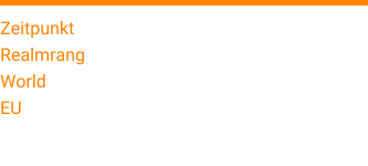 Zeitpunkt 08. Oktober 2015* Realmrang 27* World 8268* EU 3537*  *First Kill am 18. September nicht gildenintern