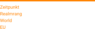 Zeitpunkt 12. Oktober 2015 Realmrang 34 World 9127 EU 3956