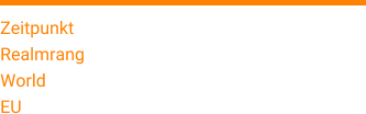 Zeitpunkt 15. Oktober 2015 Realmrang 31 World 8900 EU 3836