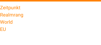 Zeitpunkt 09. November 2015* Realmrang 32* World 7430* EU 3393*  *First Kill am 09. November nicht gildenintern