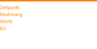 Zeitpunkt 11. Januar 2016* Realmrang 22* World 5907* EU 2782*  *Mit der Partnergilde Ai Kattach und einem russischen Mitspieler