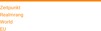 Zeitpunkt 06. Oktober 2016 Realmrang 31 World 8600 EU 5245